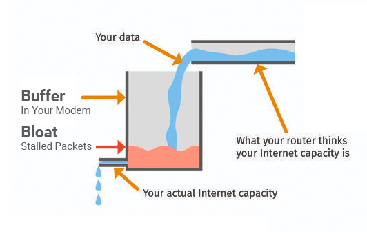 Bufferbloat Diagram